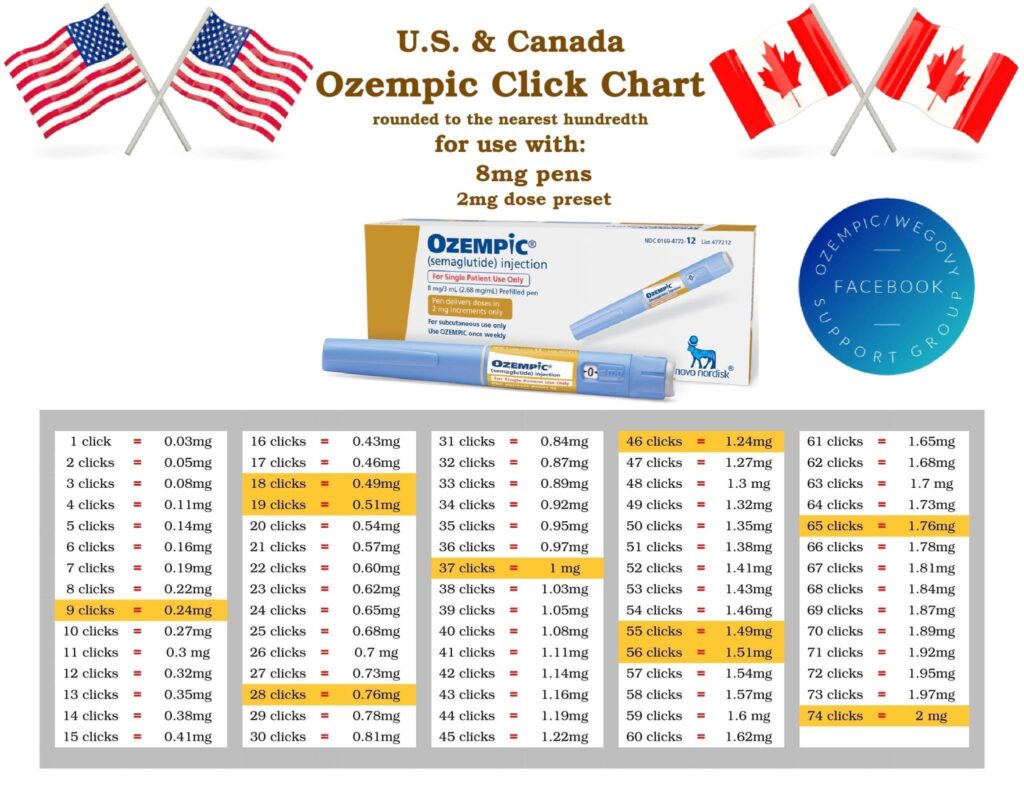 ozempic clicks dosage chart​

